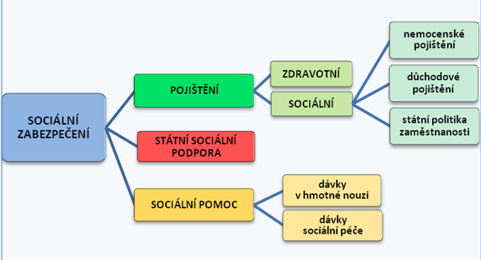 socialni zabezpeceni davkovy system schema