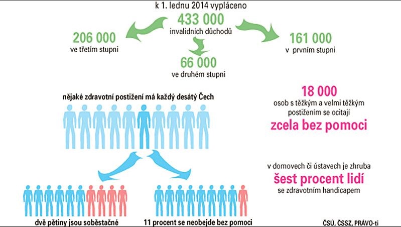 invalidni-duchody-2014